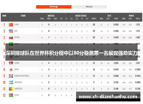 深圳排球队在世界杯积分榜中以80分稳居第一名展现强劲实力